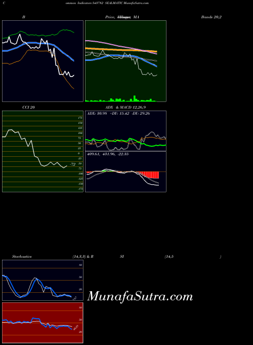 BSE SEALMATIC 543782 All indicator, SEALMATIC 543782 indicators All technical analysis, SEALMATIC 543782 indicators All free charts, SEALMATIC 543782 indicators All historical values BSE