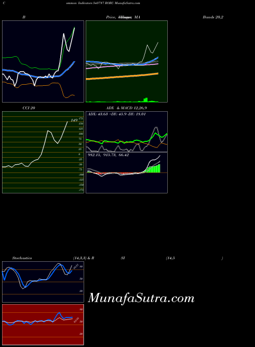 Robu indicators chart 