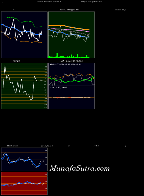 Patron indicators chart 