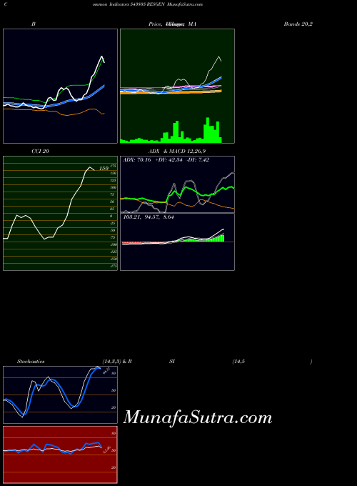 Resgen indicators chart 