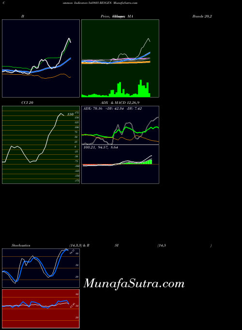 BSE RESGEN 543805 All indicator, RESGEN 543805 indicators All technical analysis, RESGEN 543805 indicators All free charts, RESGEN 543805 indicators All historical values BSE