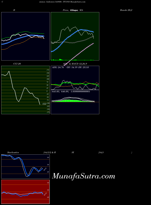 Itcons indicators chart 