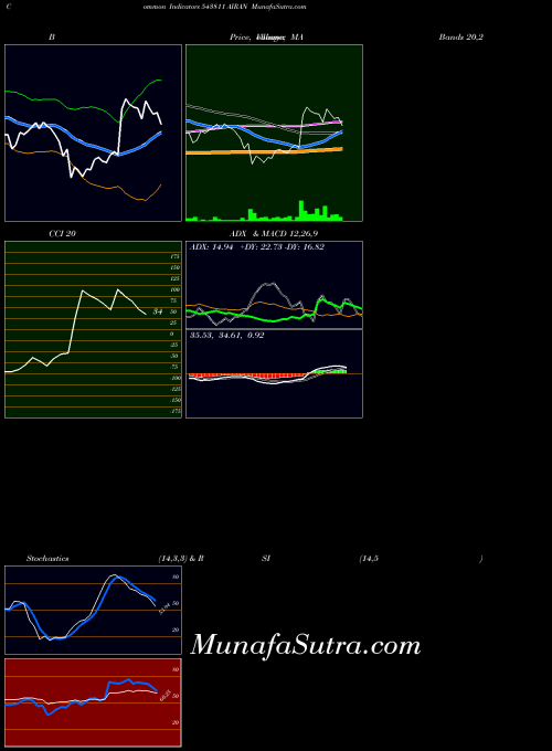 BSE AIRAN 543811 All indicator, AIRAN 543811 indicators All technical analysis, AIRAN 543811 indicators All free charts, AIRAN 543811 indicators All historical values BSE
