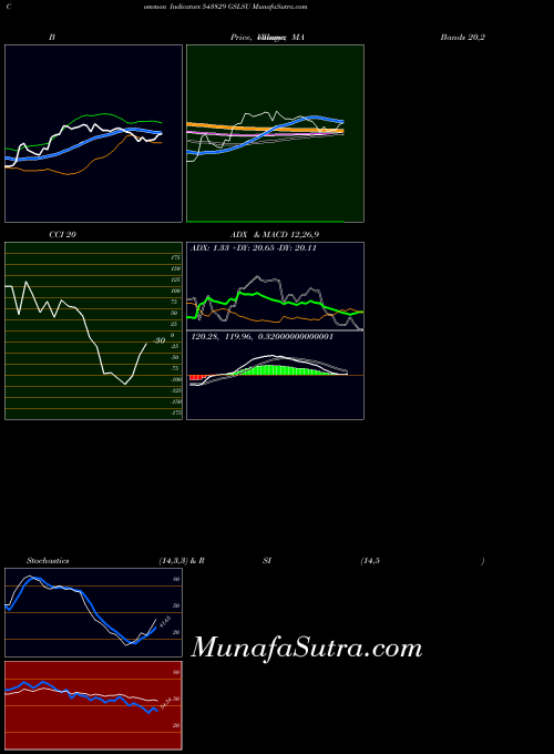 Gslsu indicators chart 