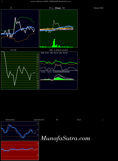 Labelkraft indicators chart 