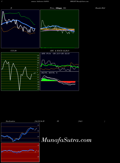 BSE BRIGHT 543831 All indicator, BRIGHT 543831 indicators All technical analysis, BRIGHT 543831 indicators All free charts, BRIGHT 543831 indicators All historical values BSE