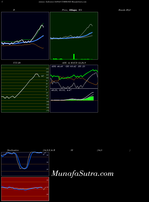 Command indicators chart 