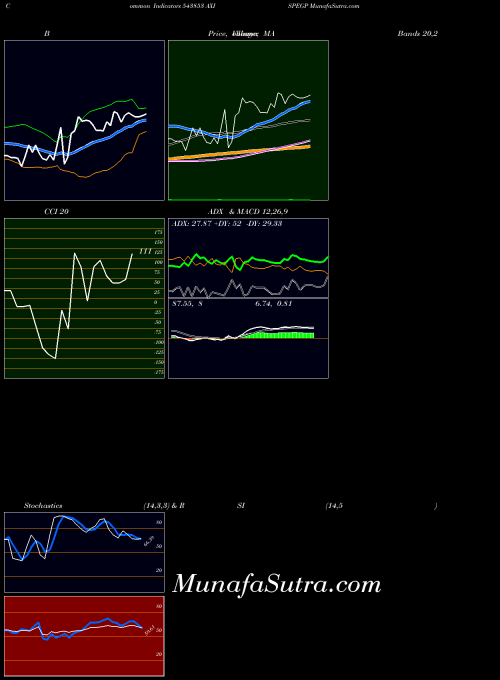 Axispegp indicators chart 