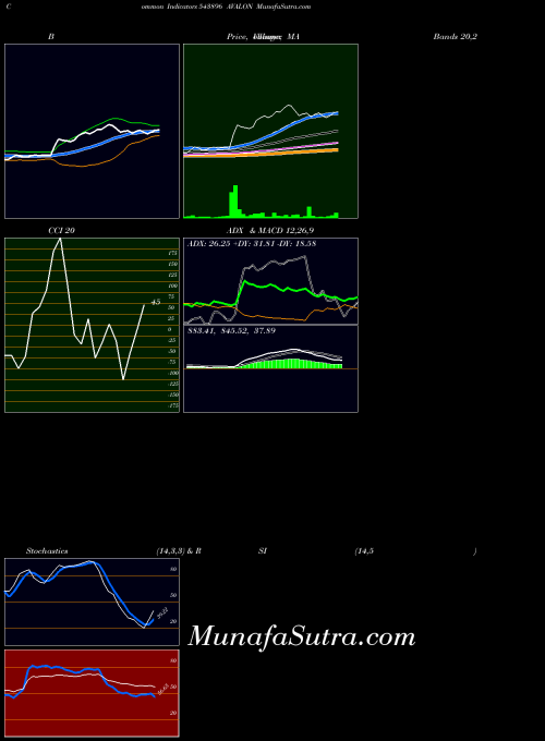 BSE AVALON 543896 All indicator, AVALON 543896 indicators All technical analysis, AVALON 543896 indicators All free charts, AVALON 543896 indicators All historical values BSE