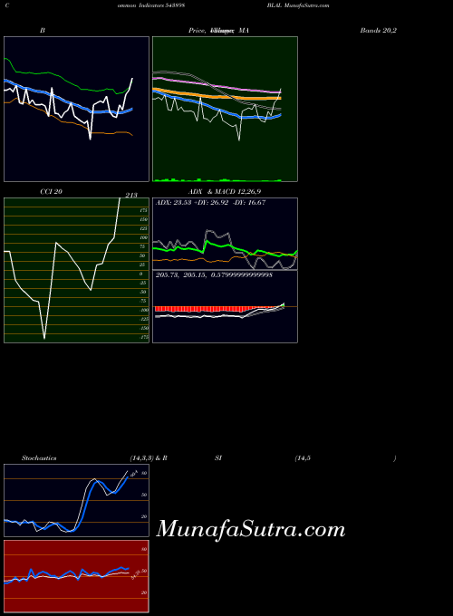 BSE BLAL 543898 RSI indicator, BLAL 543898 indicators RSI technical analysis, BLAL 543898 indicators RSI free charts, BLAL 543898 indicators RSI historical values BSE
