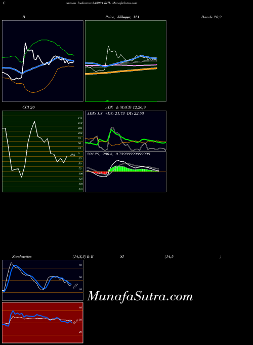 BSE RHL 543901 CCI indicator, RHL 543901 indicators CCI technical analysis, RHL 543901 indicators CCI free charts, RHL 543901 indicators CCI historical values BSE