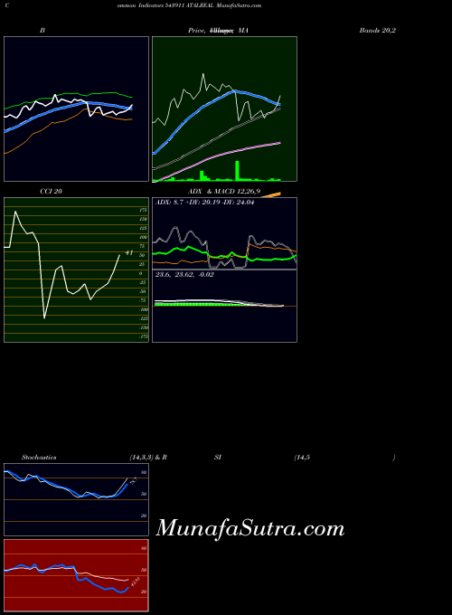 BSE ATALREAL 543911 All indicator, ATALREAL 543911 indicators All technical analysis, ATALREAL 543911 indicators All free charts, ATALREAL 543911 indicators All historical values BSE