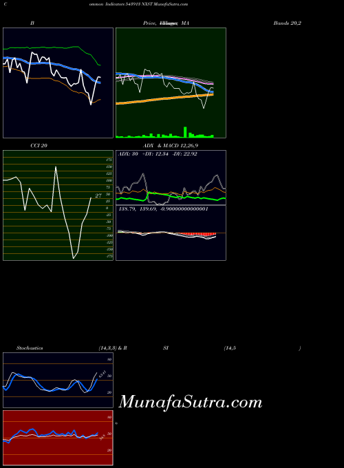 Nxst indicators chart 