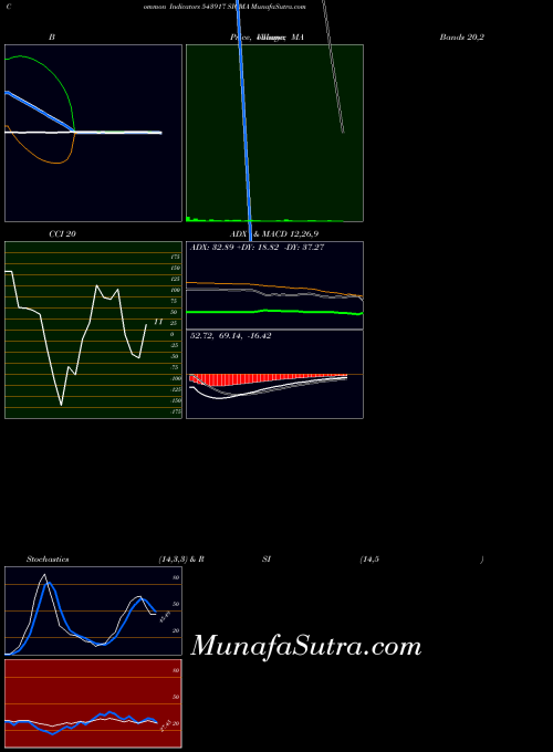 BSE SIGMA 543917 All indicator, SIGMA 543917 indicators All technical analysis, SIGMA 543917 indicators All free charts, SIGMA 543917 indicators All historical values BSE