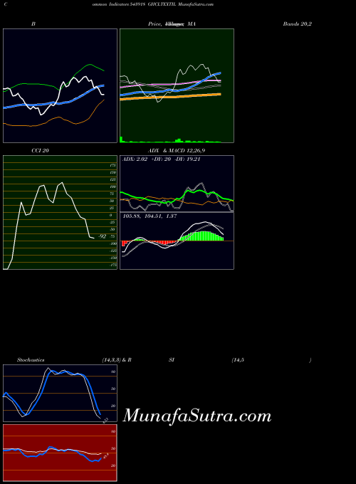 Ghcltextil indicators chart 