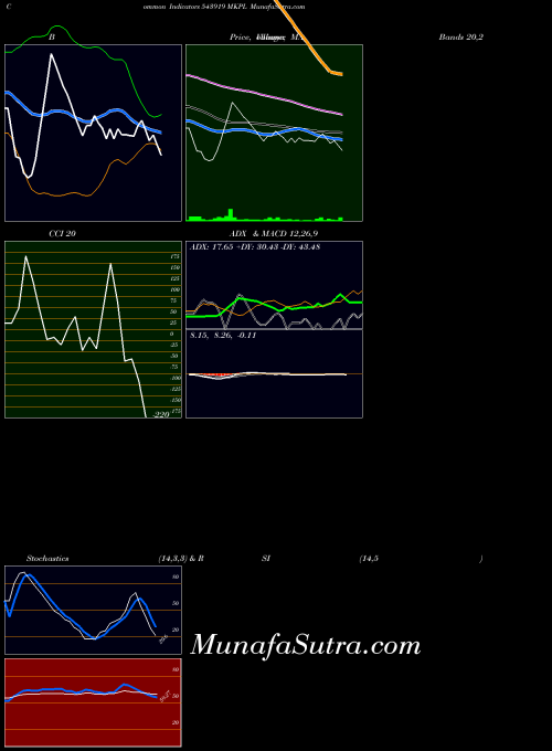 BSE MKPL 543919 MACD indicator, MKPL 543919 indicators MACD technical analysis, MKPL 543919 indicators MACD free charts, MKPL 543919 indicators MACD historical values BSE