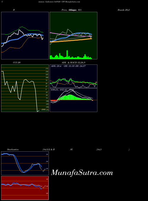 Cff indicators chart 