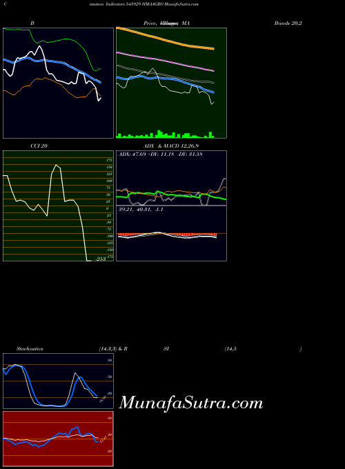 Hmaagro indicators chart 