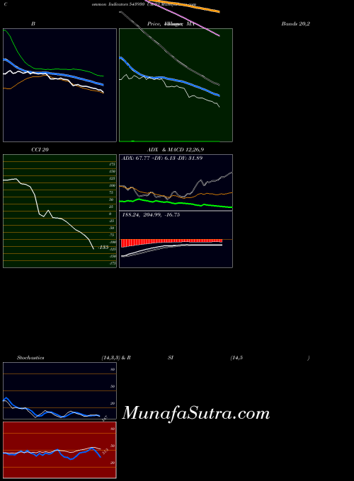 Uravi indicators chart 