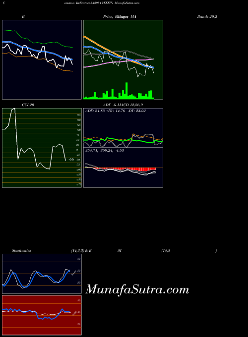 Veefin indicators chart 