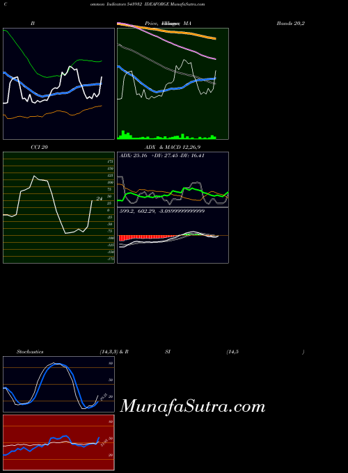 BSE IDEAFORGE 543932 All indicator, IDEAFORGE 543932 indicators All technical analysis, IDEAFORGE 543932 indicators All free charts, IDEAFORGE 543932 indicators All historical values BSE