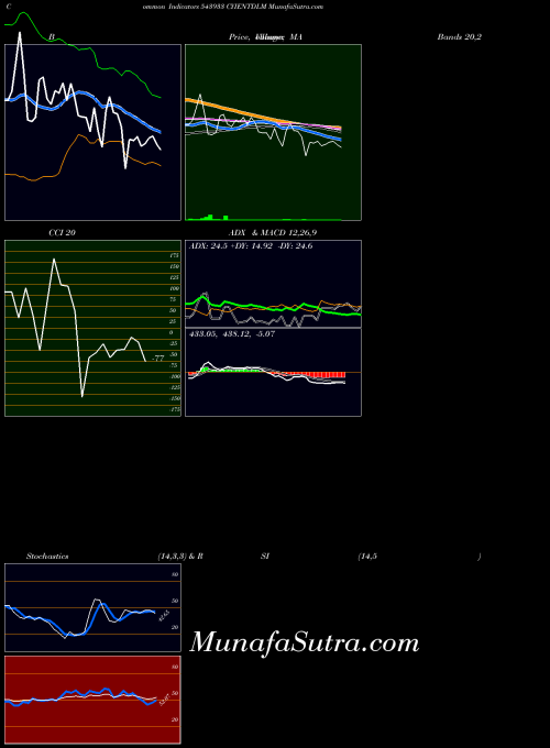 BSE CYIENTDLM 543933 All indicator, CYIENTDLM 543933 indicators All technical analysis, CYIENTDLM 543933 indicators All free charts, CYIENTDLM 543933 indicators All historical values BSE