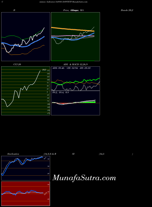 Dspitetf indicators chart 