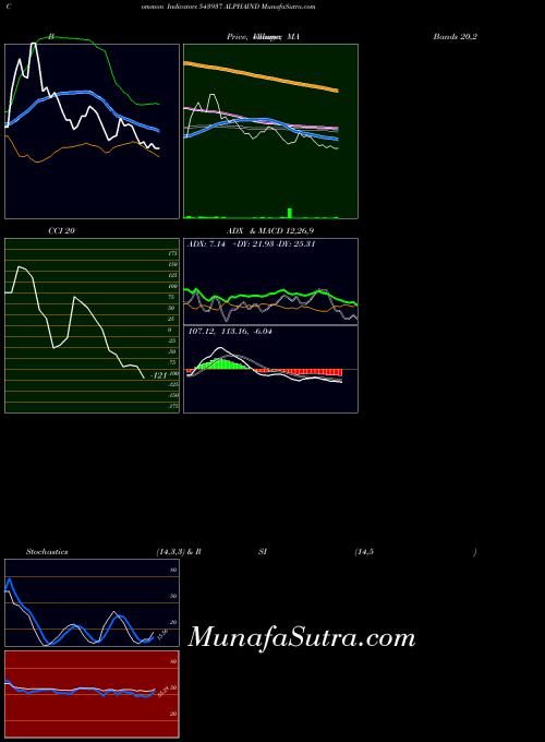 Alphaind indicators chart 