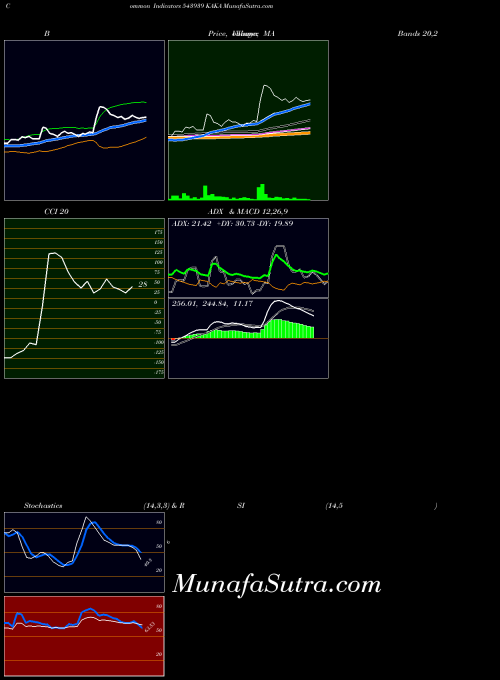 BSE KAKA 543939 ADX indicator, KAKA 543939 indicators ADX technical analysis, KAKA 543939 indicators ADX free charts, KAKA 543939 indicators ADX historical values BSE