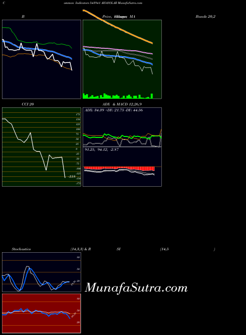 Ahasolar indicators chart 