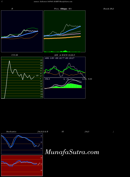 Asarfi indicators chart 