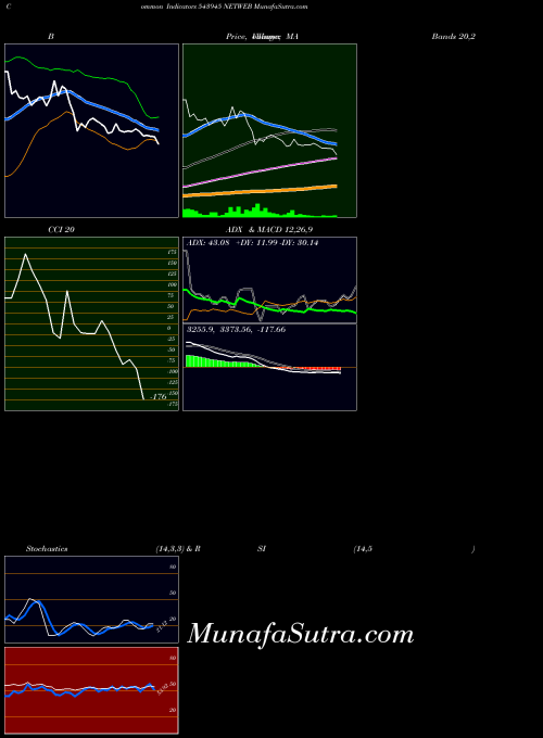 Netweb indicators chart 