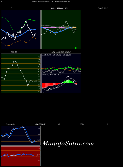 BSE NIITMTS 543952 ADX indicator, NIITMTS 543952 indicators ADX technical analysis, NIITMTS 543952 indicators ADX free charts, NIITMTS 543952 indicators ADX historical values BSE