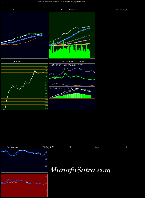 BSE KHAZANCHI 543953 CCI indicator, KHAZANCHI 543953 indicators CCI technical analysis, KHAZANCHI 543953 indicators CCI free charts, KHAZANCHI 543953 indicators CCI historical values BSE