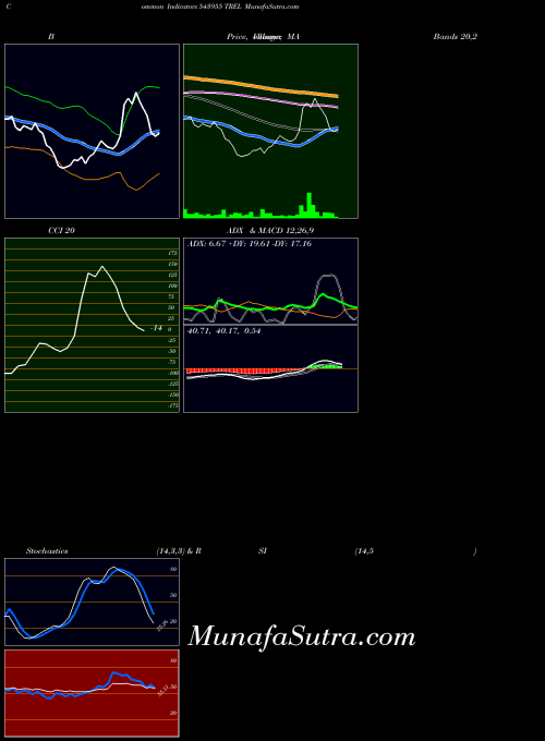 Trel indicators chart 