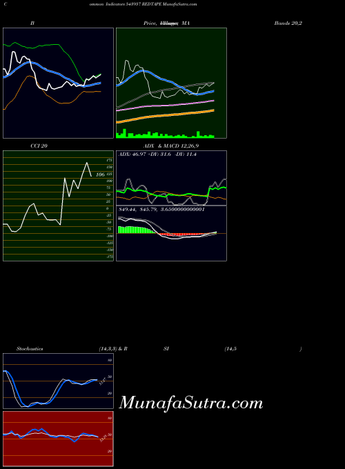 BSE REDTAPE 543957 MA indicator, REDTAPE 543957 indicators MA technical analysis, REDTAPE 543957 indicators MA free charts, REDTAPE 543957 indicators MA historical values BSE