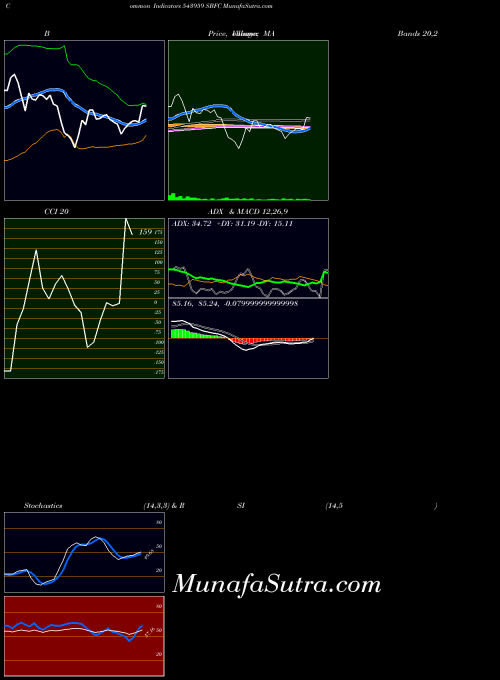 Sbfc indicators chart 