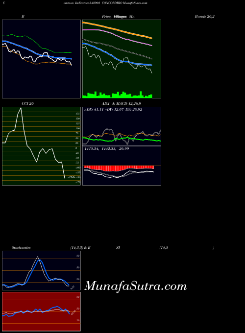 Concordbio indicators chart 