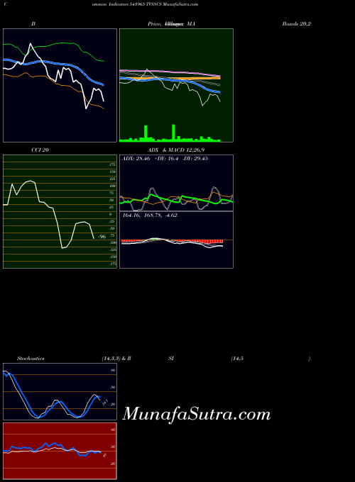 Tvsscs indicators chart 