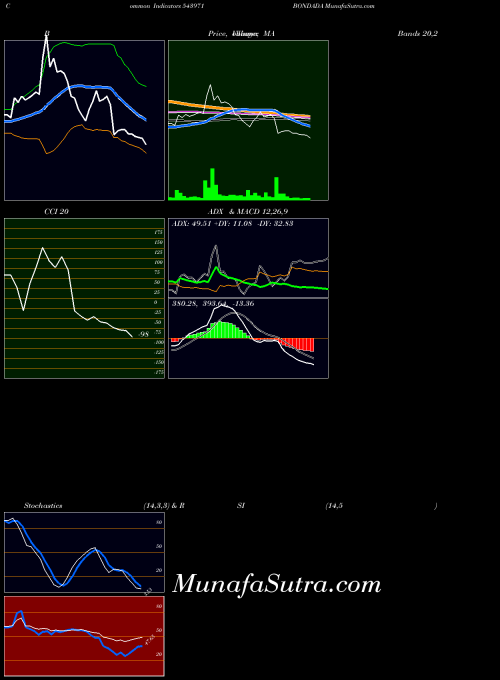 BSE BONDADA 543971 All indicator, BONDADA 543971 indicators All technical analysis, BONDADA 543971 indicators All free charts, BONDADA 543971 indicators All historical values BSE