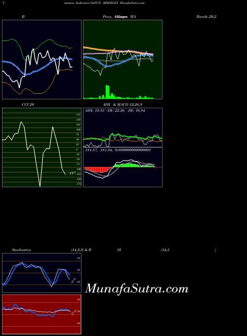 Aeroflex indicators chart 