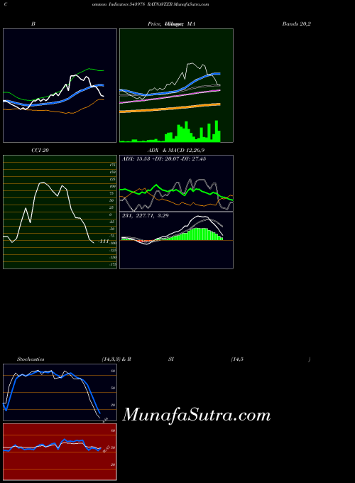 Ratnaveer indicators chart 