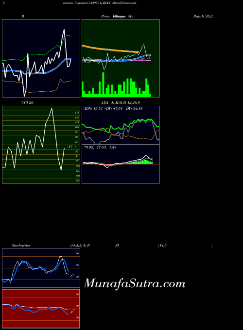 Kahan indicators chart 