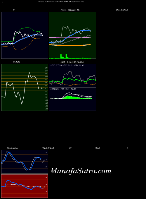 BSE RRKABEL 543981 All indicator, RRKABEL 543981 indicators All technical analysis, RRKABEL 543981 indicators All free charts, RRKABEL 543981 indicators All historical values BSE