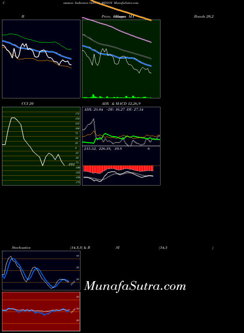 BSE MESON 543982 All indicator, MESON 543982 indicators All technical analysis, MESON 543982 indicators All free charts, MESON 543982 indicators All historical values BSE