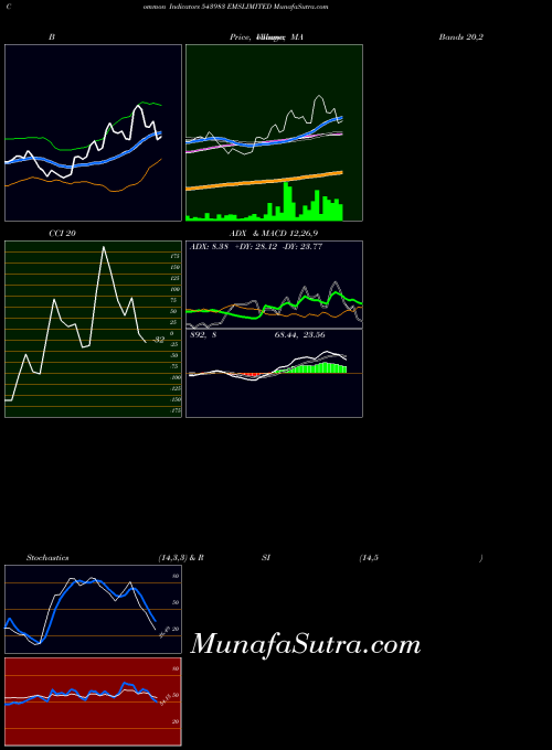 Emslimited indicators chart 