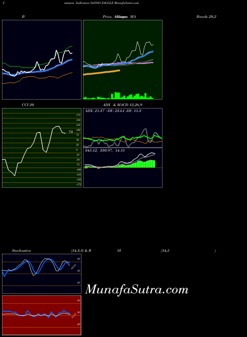 BSE ZAGGLE 543985 RSI indicator, ZAGGLE 543985 indicators RSI technical analysis, ZAGGLE 543985 indicators RSI free charts, ZAGGLE 543985 indicators RSI historical values BSE
