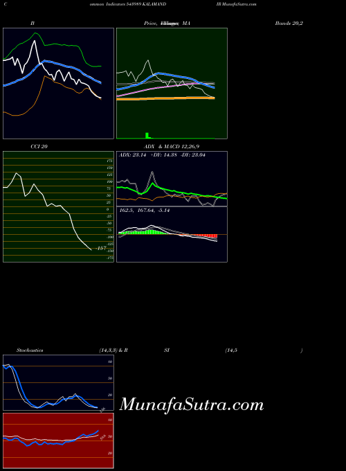 Kalamandir indicators chart 