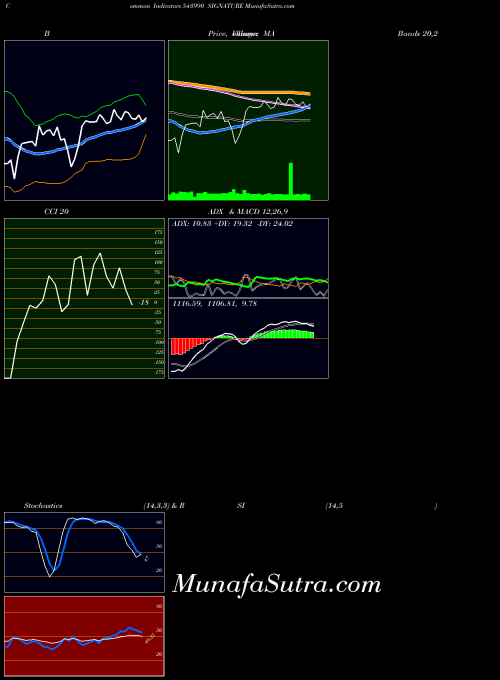 BSE SIGNATURE 543990 BollingerBands indicator, SIGNATURE 543990 indicators BollingerBands technical analysis, SIGNATURE 543990 indicators BollingerBands free charts, SIGNATURE 543990 indicators BollingerBands historical values BSE