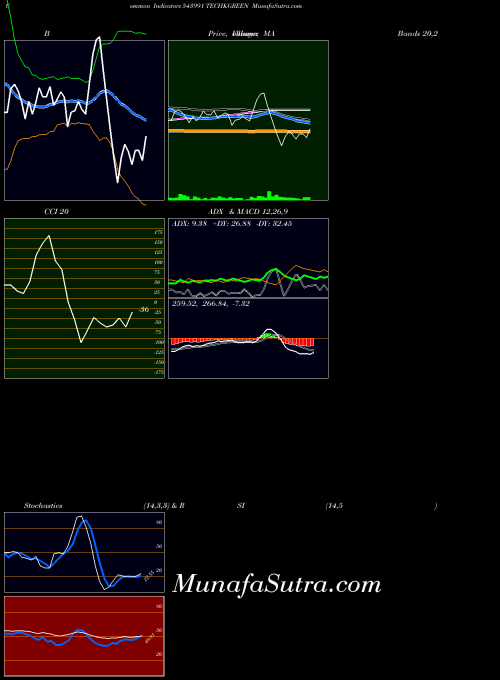 Techkgreen indicators chart 